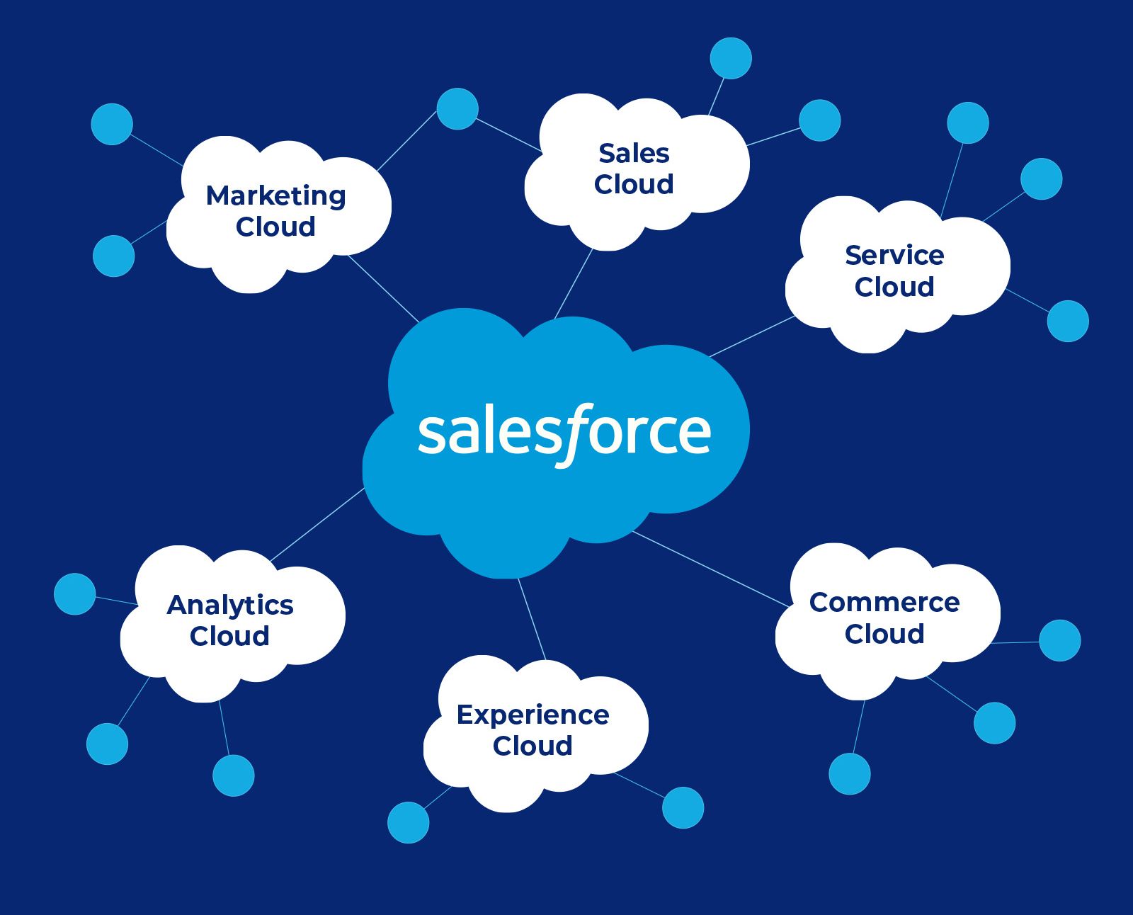 Salesforce CRM