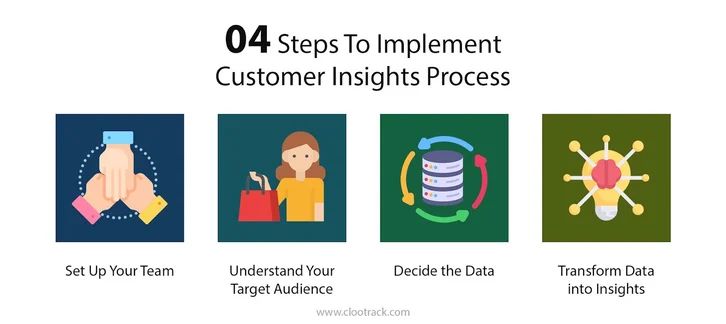 Pallavi How Can Brands Enable Customer Insights Process Step By Step 3